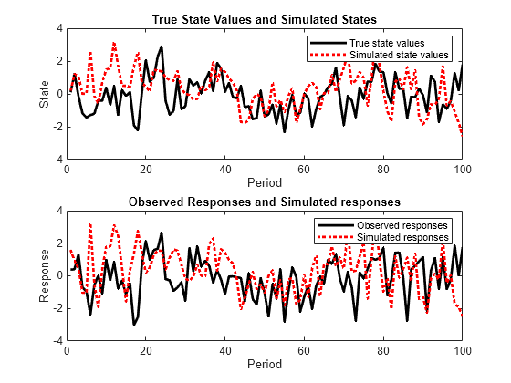 Figure contains 2 axes objects. Axes object 1 with title True State Values and Simulated States, xlabel Period, ylabel State contains 2 objects of type line. These objects represent True state values, Simulated state values. Axes object 2 with title Observed Responses and Simulated responses, xlabel Period, ylabel Response contains 2 objects of type line. These objects represent Observed responses, Simulated responses.