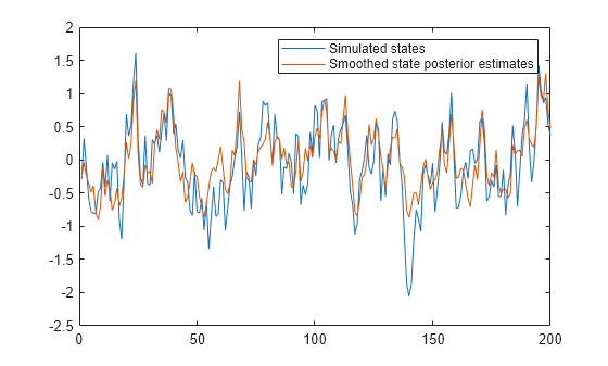 Figure contains an axes object. The axes object contains 2 objects of type line. These objects represent Simulated states, Smoothed state posterior estimates.