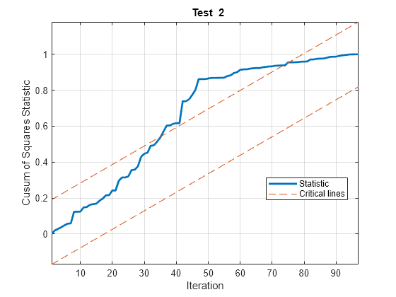 Figure contains an axes object. The axes object with title blank Test blank 2, xlabel Iteration, ylabel Cusum of Squares Statistic contains 3 objects of type line. These objects represent Statistic, Critical lines.