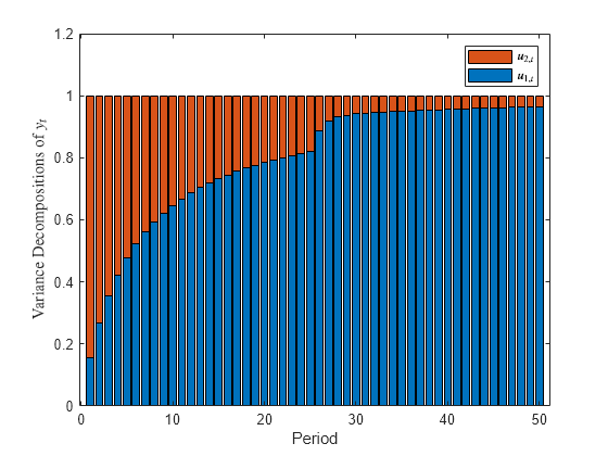 Figure contains an axes object. The axes object with xlabel Period, ylabel Variance Decompositions of $y indexOf t baseline $ contains 2 objects of type bar. These objects represent $u_{1,t}$, $u_{2,t}$.