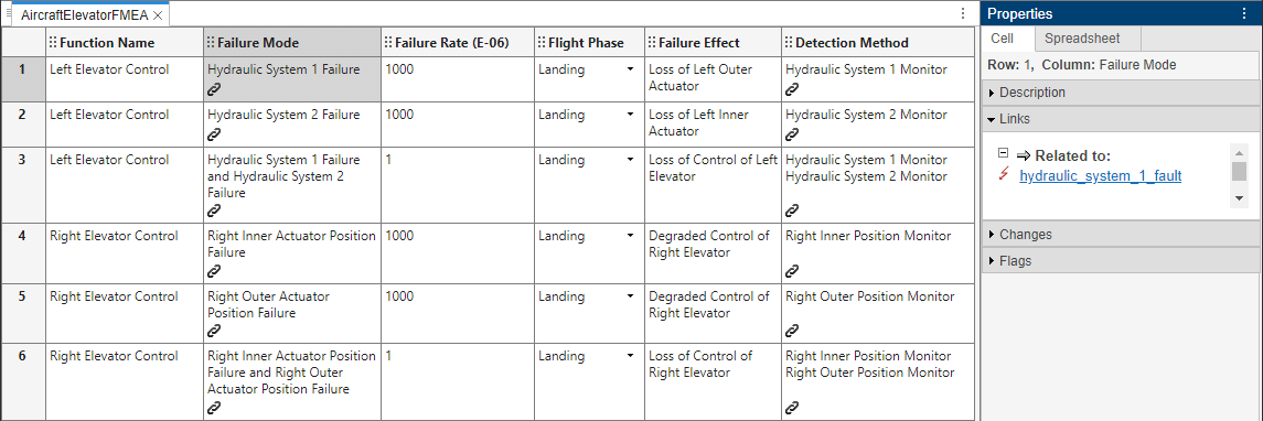 The FMEA spreadsheet. The spreadsheet has seven rows. Links are in the cells in the Failure Mode and Detection Method columns. The cell in the first row and Failure Mode column is selected. The properties pane shows the link information.