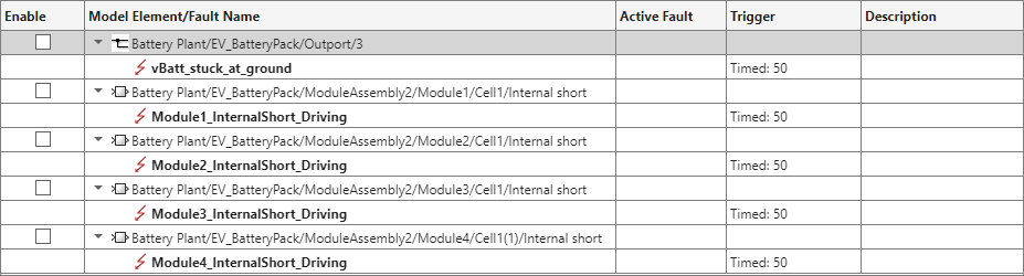 The Fault Table pane that displays for the faultedBMS model. The pane lists five model elements, and each model element has one fault. The faults are not active, and are disabled. Each fault lists a trigger in the Trigger column, and the trigger is timed at 50 seconds.