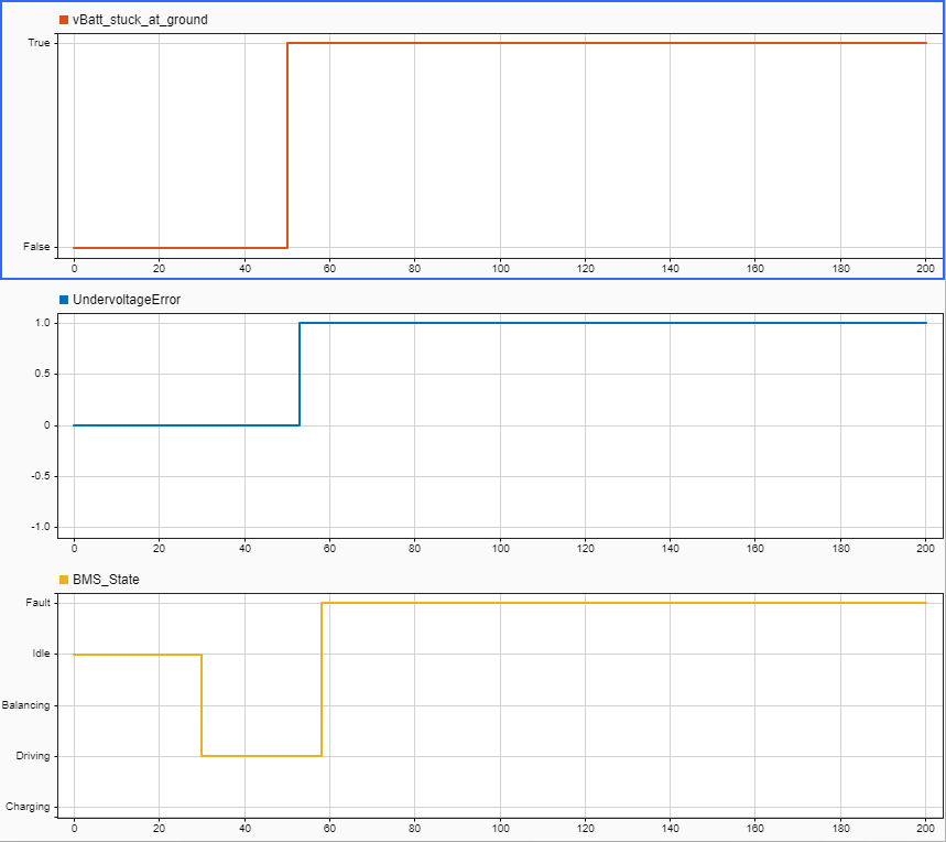 The simulation results in the Simulation Data Inspector. The plot shows the vBatt_stuck_at_ground fault status in orange at the top, the UndervoltageError signal value in blue in the center, and BMS_State signal value in yellow at the bottom.