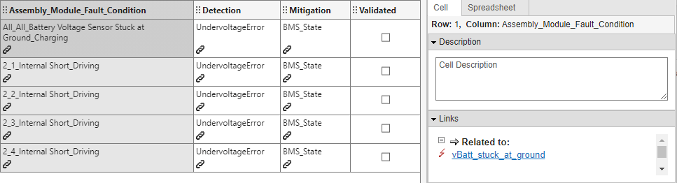The FMEA associated with the model. each cell in the Assembly_Module_Fault_Condition, Detection, and Mitigation column contains links. The top left cell is selected. The Links section on the right is expanded, and shows the link in the selected cell. The link goes to the vBatt_stuck_at_ground fault.