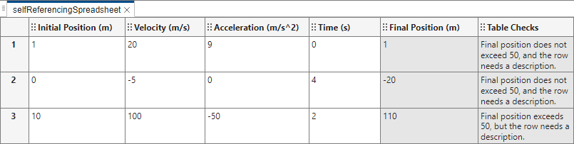 The selfReferencingSpreadsheet.mldatx spreadsheet. The spreadsheet has four text columns and two derived columns. The text columns are white, and the derived columns are grey. The text columns contain numbers. the Final Position (m) derived column contains numbers. The Table Checks column contains textual descriptions.