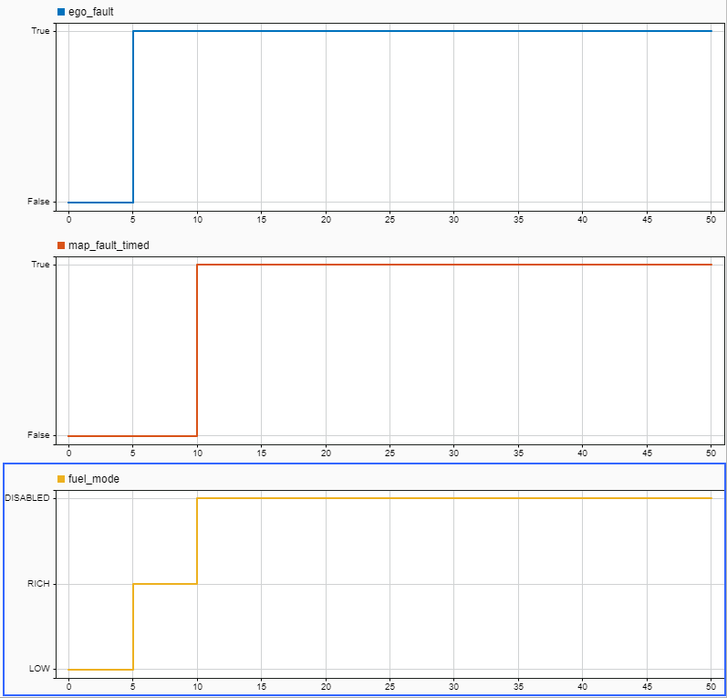 Evaluate Fault Combinations on a Fault-Tolerant Fuel System