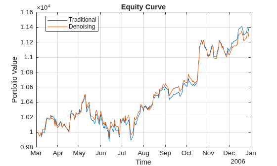 Figure contains an axes object. The axes object with title Equity Curve, xlabel Time, ylabel Portfolio Value contains 2 objects of type line. These objects represent Traditional, Denoising.