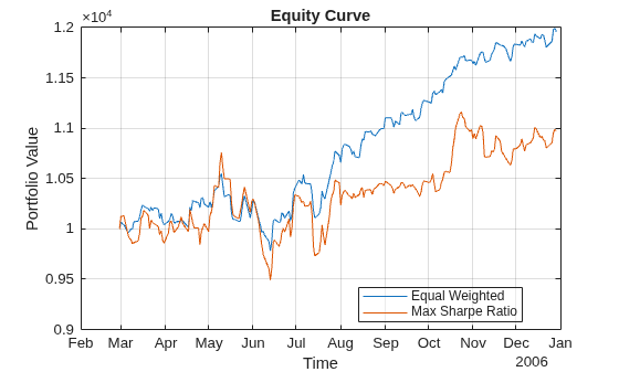 Figure contains an axes object. The axes object with title Equity Curve, xlabel Time, ylabel Portfolio Value contains 2 objects of type line. These objects represent Equal Weighted, Max Sharpe Ratio.