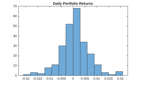 Figure contains an axes object. The axes object with title Daily Portfolio Returns contains an object of type histogram.