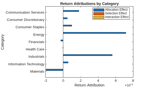 Figure contains an axes object. The axes object with title Return Attributions by Category, xlabel Return Attribution, ylabel Category contains 3 objects of type bar. These objects represent Allocation Effect, Selection Effect, Interaction Effect.