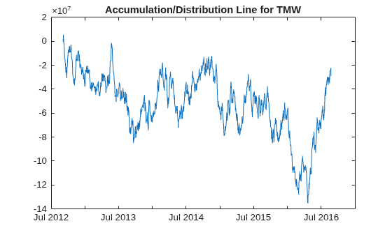 Figure contains an axes object. The axes object with title Accumulation/Distribution Line for TMW contains an object of type line.