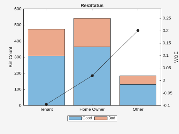 Figure contains an axes object. The axes object with title ResStatus, ylabel WOE contains 3 objects of type bar, line. These objects represent Good, Bad.