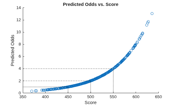 Figure contains an axes object. The axes object with title Predicted Odds vs. Score, xlabel Score, ylabel Predicted Odds contains 7 objects of type scatter, line.
