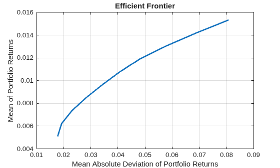 Figure contains an axes object. The axes object with title Efficient Frontier, xlabel Mean Absolute Deviation of Portfolio Returns, ylabel Mean of Portfolio Returns contains an object of type line. This object represents Efficient Frontier.