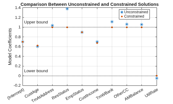 Figure contains an axes object. The axes object with title Comparison Between Unconstrained and Constrained Solutions, ylabel Model Coefficients contains 6 objects of type line, text. One or more of the lines displays its values using only markers These objects represent Unconstrained, Constrained.