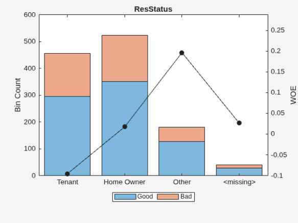Figure contains an axes object. The axes object with title ResStatus, ylabel WOE contains 3 objects of type bar, line. These objects represent Good, Bad.