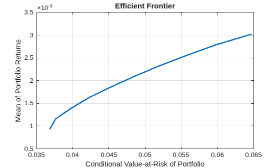 Figure contains an axes object. The axes object with title Efficient Frontier, xlabel Conditional Value-at-Risk of Portfolio, ylabel Mean of Portfolio Returns contains an object of type line. This object represents Efficient Frontier.