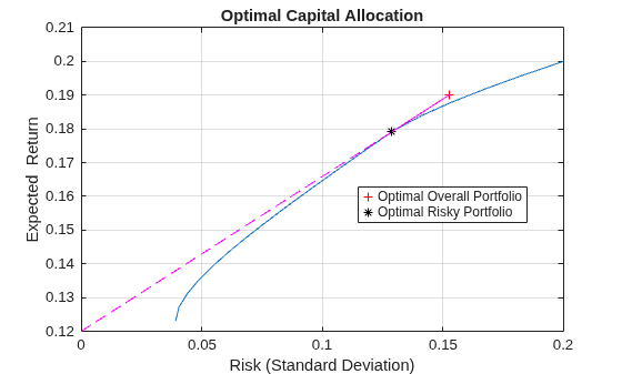 Figure Capital Allocation contains an axes object. The axes object with title Optimal Capital Allocation, xlabel Risk (Standard Deviation), ylabel Expected Return contains 5 objects of type line. One or more of the lines displays its values using only markers These objects represent Optimal Overall Portfolio, Optimal Risky Portfolio.