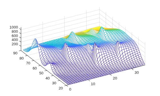 Figure contains an axes object. The axes object contains an object of type surface.