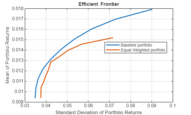 Figure contains an axes object. The axes object with title Efficient Frontier, xlabel Standard Deviation of Portfolio Returns, ylabel Mean of Portfolio Returns contains 2 objects of type line. These objects represent Baseline portfolio, Equal Weighted portfolio.