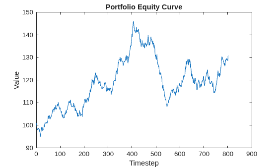 Figure contains an axes object. The axes object with title Portfolio Equity Curve, xlabel Timestep, ylabel Value contains an object of type line.