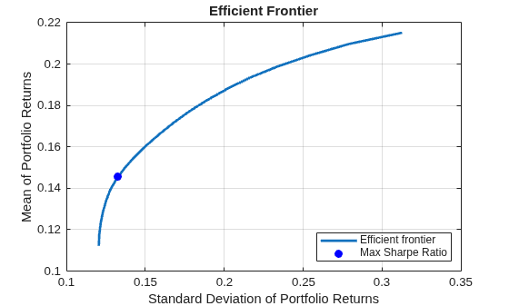 Figure contains an axes object. The axes object with title Efficient Frontier, xlabel Standard Deviation of Portfolio Returns, ylabel Mean of Portfolio Returns contains 2 objects of type line. One or more of the lines displays its values using only markers These objects represent Efficient frontier, Max Sharpe Ratio.