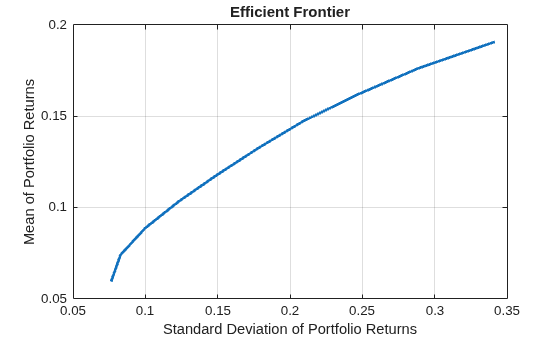 Figure contains an axes object. The axes object with title Efficient Frontier, xlabel Standard Deviation of Portfolio Returns, ylabel Mean of Portfolio Returns contains an object of type line. This object represents Efficient Frontier.