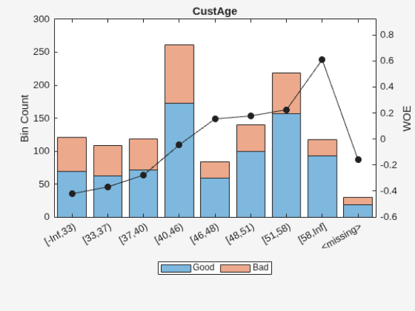Figure contains an axes object. The axes object with title CustAge, ylabel WOE contains 3 objects of type bar, line. These objects represent Good, Bad.