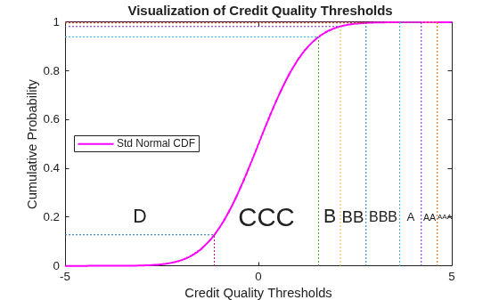 Figure contains an axes object. The axes object with title Visualization of Credit Quality Thresholds, xlabel Credit Quality Thresholds, ylabel Cumulative Probability contains 23 objects of type line, text. This object represents Std Normal CDF.