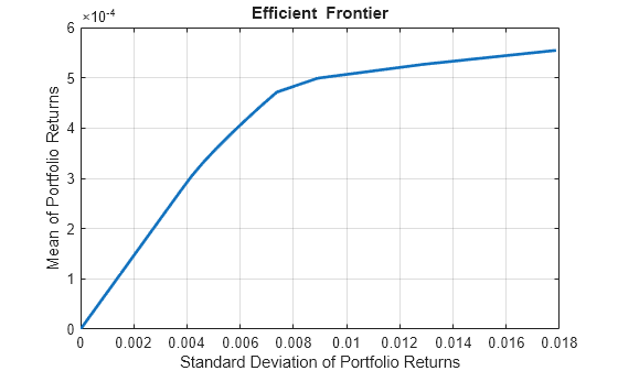 Figure contains an axes object. The axes object with title Efficient Frontier, xlabel Standard Deviation of Portfolio Returns, ylabel Mean of Portfolio Returns contains an object of type line. This object represents Efficient Frontier.