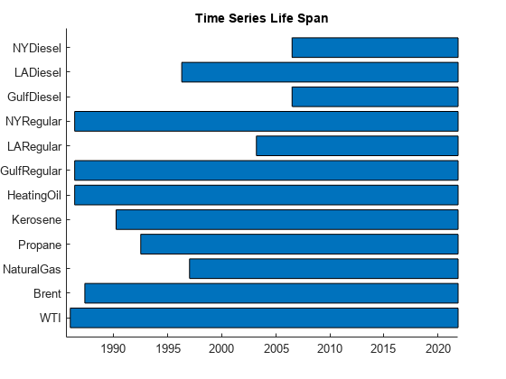 Figure contains an axes object. The axes object with title Time Series Life Span contains 12 objects of type patch.