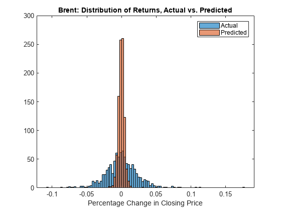 Figure contains an axes object. The axes object with title Brent: Distribution of Returns, Actual vs. Predicted, xlabel Percentage Change in Closing Price contains 2 objects of type histogram. These objects represent Actual, Predicted.