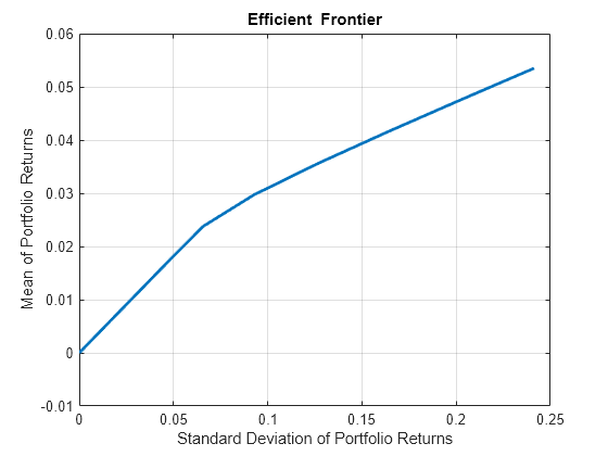 Figure contains an axes object. The axes object with title Efficient Frontier, xlabel Standard Deviation of Portfolio Returns, ylabel Mean of Portfolio Returns contains an object of type line. This object represents Efficient Frontier.