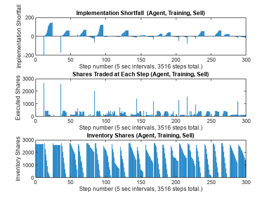 Figure contains 3 axes objects. Axes object 1 with title Implementation Shortfall (Agent, Training, Sell), xlabel Step number (5 sec intervals, 3516 steps total.), ylabel Implementation Shortfall contains an object of type bar. Axes object 2 with title Shares Traded at Each Step (Agent, Training, Sell), xlabel Step number (5 sec intervals, 3516 steps total.), ylabel Executed Shares contains an object of type bar. Axes object 3 with title Inventory Shares (Agent, Training, Sell), xlabel Step number (5 sec intervals, 3516 steps total.), ylabel Inventory Shares contains an object of type bar.