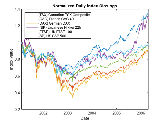 ftse 100 index historical prices