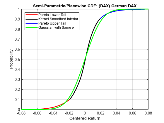 Figure contains an axes object. The axes object with title Semi-Parametric/Piecewise CDF: (DAX) German DAX, xlabel Centered Return, ylabel Probability contains 4 objects of type line. These objects represent Pareto Lower Tail, Kernel Smoothed Interior, Pareto Upper Tail, Gaussian with Same \sigma.