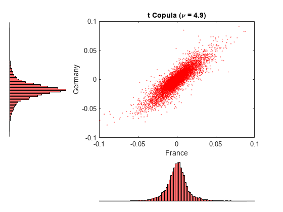 Figure contains an axes object. The axes object with title t Copula ( nu blank = blank 4 . 9 ), xlabel France, ylabel Germany contains a line object which displays its values using only markers.