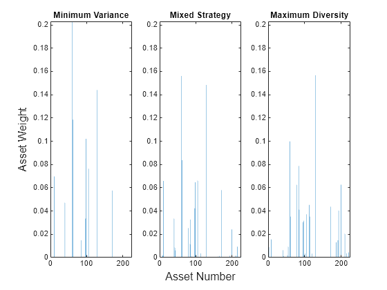 Figure contains 3 axes objects. Axes object 1 with title Minimum Variance contains an object of type bar. Axes object 2 with title Mixed Strategy contains an object of type bar. Axes object 3 with title Maximum Diversity contains an object of type bar.