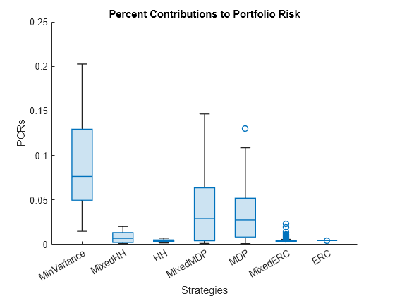 Figure contains an axes object. The axes object with title Percent Contributions to Portfolio Risk, xlabel Strategies, ylabel PCRs contains an object of type boxchart.