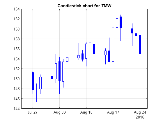 Figure contains an axes object. The axes object with title Candlestick chart for TMW contains 22 objects of type line, patch.