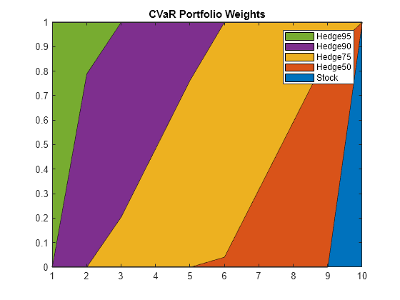 Figure contains an axes object. The axes object with title CVaR Portfolio Weights contains 5 objects of type area. These objects represent Stock, Hedge50, Hedge75, Hedge90, Hedge95.