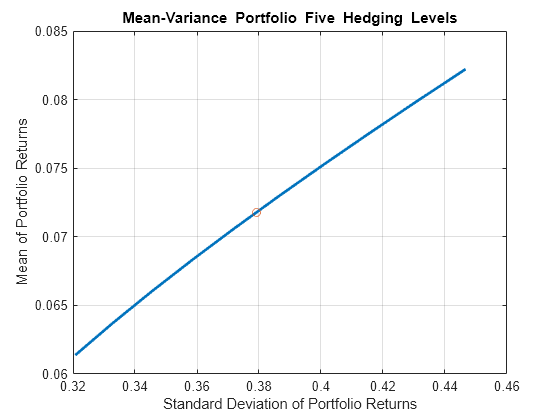 Figure contains an axes object. The axes object with title Mean-Variance Portfolio Five Hedging Levels, xlabel Standard Deviation of Portfolio Returns, ylabel Mean of Portfolio Returns contains 2 objects of type line, scatter. This object represents Efficient Frontier.