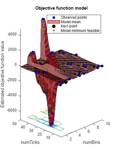 Figure contains an axes object. The axes object with title Objective function model, xlabel numBins, ylabel numTicks contains 5 objects of type line, surface, contour. One or more of the lines displays its values using only markers These objects represent Observed points, Model mean, Next point, Model minimum feasible.