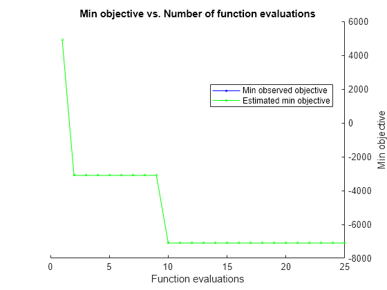 Figure contains an axes object. The axes object with title Min objective vs. Number of function evaluations, xlabel Function evaluations, ylabel Min objective contains 2 objects of type line. These objects represent Min observed objective, Estimated min objective.