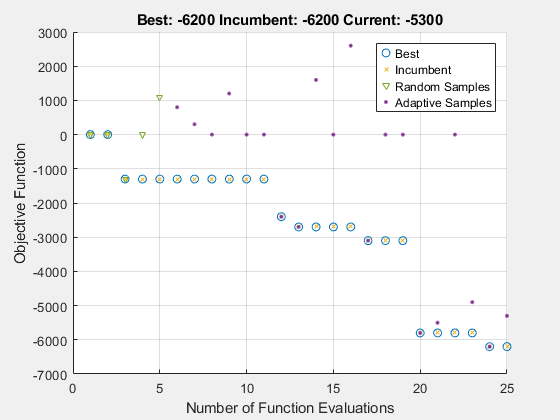 Figure Optimization Plot Function contains an axes object. The axes object with title Best: -6200 Incumbent: -6200 Current: -5300, xlabel Number of Function Evaluations, ylabel Objective Function contains 4 objects of type line. One or more of the lines displays its values using only markers These objects represent Best, Incumbent, Random Samples, Adaptive Samples.