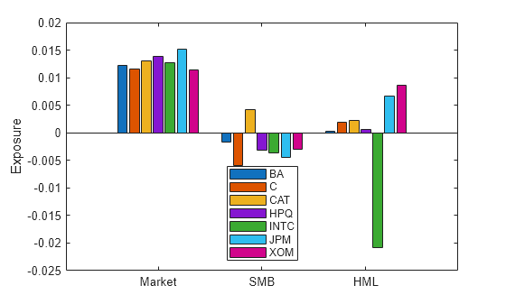 Figure contains an axes object. The axes object with ylabel Exposure contains 7 objects of type bar. These objects represent BA, C, CAT, HPQ, INTC, JPM, XOM.