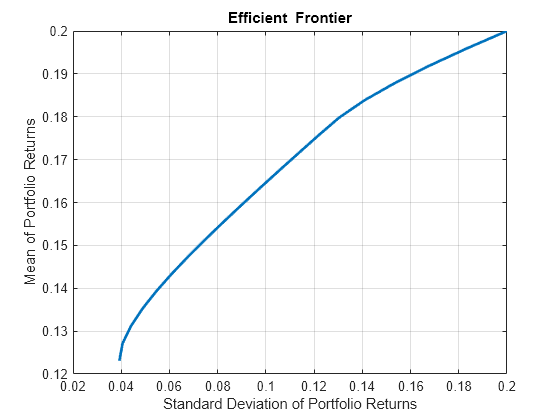 Figure contains an axes object. The axes object with title Efficient Frontier, xlabel Standard Deviation of Portfolio Returns, ylabel Mean of Portfolio Returns contains an object of type line. This object represents Efficient Frontier.