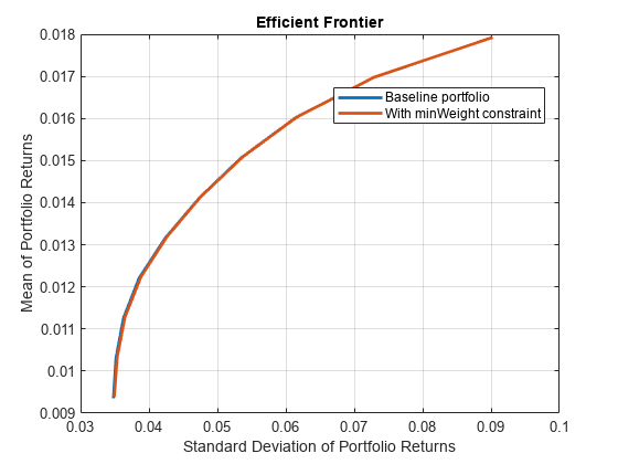 Figure contains an axes object. The axes object with title Efficient Frontier, xlabel Standard Deviation of Portfolio Returns, ylabel Mean of Portfolio Returns contains 2 objects of type line. These objects represent Baseline portfolio, With minWeight constraint.