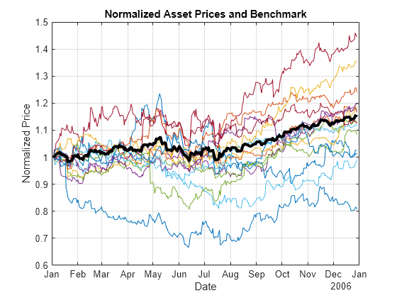 Figure contains an axes object. The axes object with title Normalized Asset Prices and Benchmark, xlabel Date, ylabel Normalized Price contains 16 objects of type line.