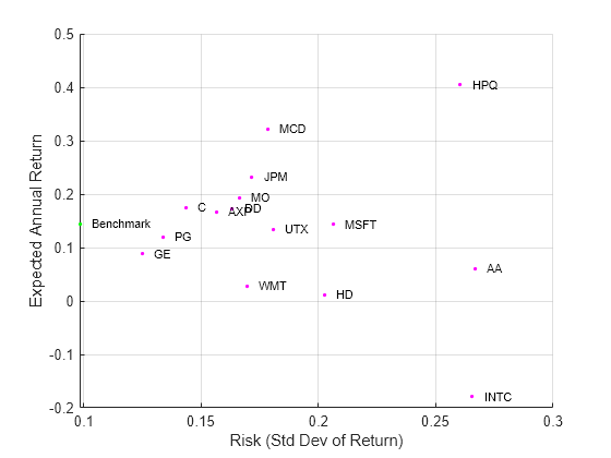 Figure contains an axes object. The axes object with xlabel Risk (Std Dev of Return), ylabel Expected Annual Return contains 18 objects of type scatter, text.